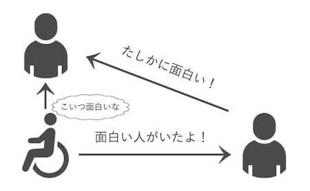 なぜ障害者を笑えるのか図解2